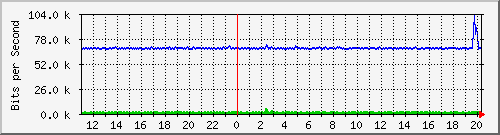n-c130-9300_gigabitethernet1_0_9 Traffic Graph