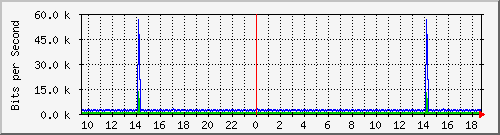 n-c130-9300_vlan457 Traffic Graph