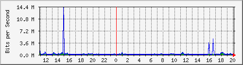 n-c139-9200_gigabitethernet1_0_11 Traffic Graph