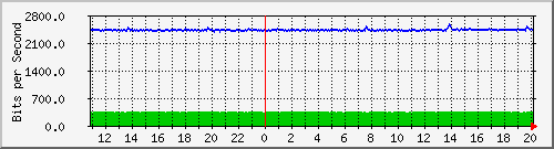 n-c139-9200_gigabitethernet1_0_12 Traffic Graph