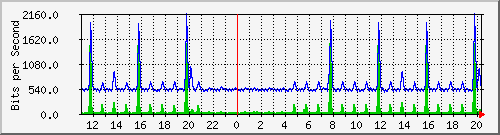 n-c139-9200_gigabitethernet1_0_13 Traffic Graph