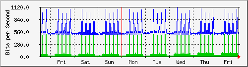 week