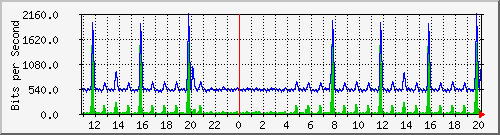 n-c139-9200_gigabitethernet1_0_14 Traffic Graph
