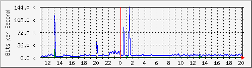 n-c139-9200_gigabitethernet1_0_16 Traffic Graph