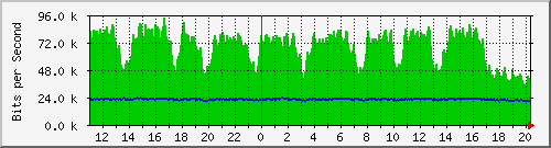 n-c139-9200_gigabitethernet1_0_18 Traffic Graph