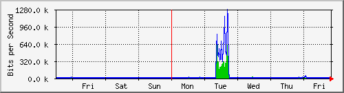 week