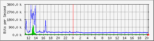 n-c139-9200_gigabitethernet1_0_2 Traffic Graph