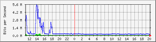 n-c139-9200_gigabitethernet1_0_21 Traffic Graph