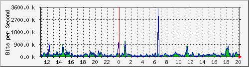 n-c139-9200_gigabitethernet1_0_24 Traffic Graph