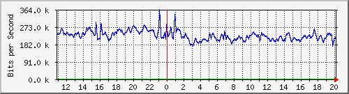 n-c139-9200_gigabitethernet1_0_3 Traffic Graph