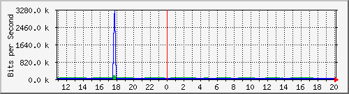 n-c139-9200_gigabitethernet1_0_32 Traffic Graph