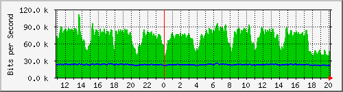 n-c139-9200_gigabitethernet1_0_34 Traffic Graph