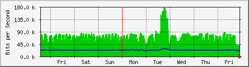 week