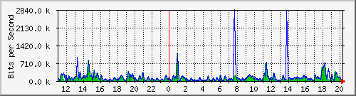 n-c139-9200_gigabitethernet1_0_36 Traffic Graph