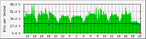 n-c139-9200_gigabitethernet1_0_37 Traffic Graph