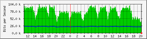n-c139-9200_gigabitethernet1_0_38 Traffic Graph