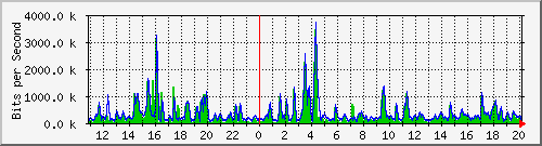 n-c139-9200_gigabitethernet1_0_39 Traffic Graph