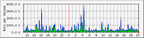 n-c139-9200_gigabitethernet1_0_40 Traffic Graph