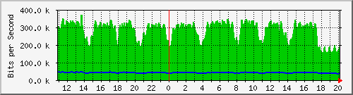 n-c139-9200_gigabitethernet1_0_5 Traffic Graph