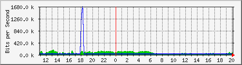 n-c139-9200_gigabitethernet1_0_6 Traffic Graph
