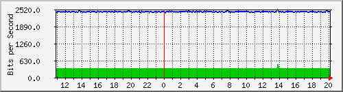 n-c139-9200_gigabitethernet1_0_8 Traffic Graph