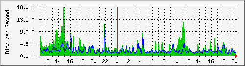 n-c139-9200_port-channel1 Traffic Graph