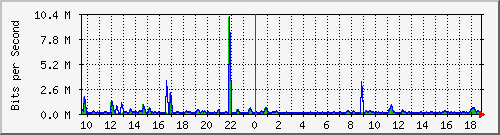 n-c139-9200_tengigabitethernet1_0_41 Traffic Graph