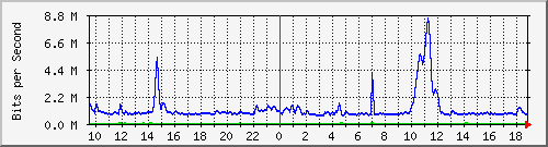 n-c139-9200_tengigabitethernet1_0_47 Traffic Graph