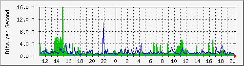 n-c139-9200_twentyfivegige1_1_1 Traffic Graph