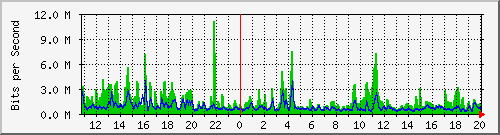n-c139-9200_twentyfivegige1_1_2 Traffic Graph