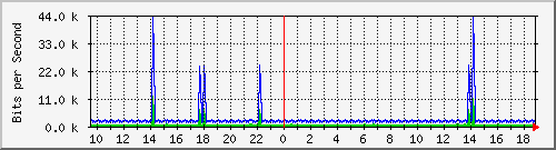 n-c139-9200_vlan457 Traffic Graph