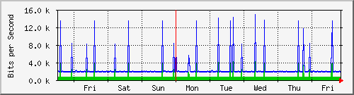 week