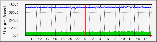 n-cabs_gigabitethernet1_0_1 Traffic Graph
