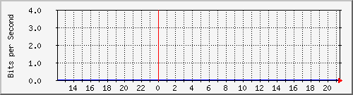 n-cabs_gigabitethernet1_0_15 Traffic Graph