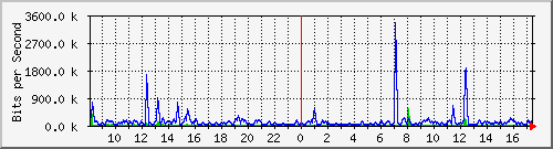 n-cabs_gigabitethernet1_0_23 Traffic Graph