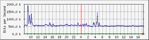 n-cabs_gigabitethernet1_0_24 Traffic Graph