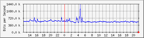 n-cabs_gigabitethernet1_0_28 Traffic Graph