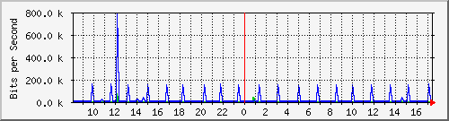 n-cabs_gigabitethernet1_0_29 Traffic Graph