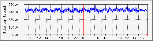 n-cabs_gigabitethernet1_0_33 Traffic Graph