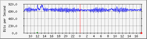 n-cabs_gigabitethernet1_0_38 Traffic Graph