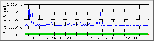 n-cabs_gigabitethernet1_0_41 Traffic Graph