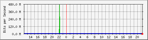 n-cabs_gigabitethernet1_0_42 Traffic Graph