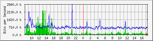 n-cabs_gigabitethernet1_0_43 Traffic Graph