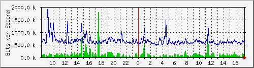 n-cabs_gigabitethernet1_0_44 Traffic Graph