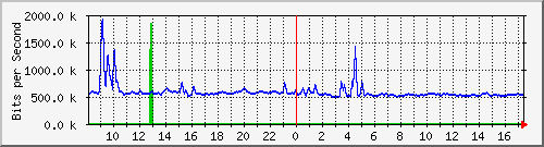 n-cabs_gigabitethernet1_0_46 Traffic Graph