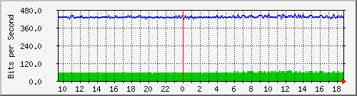 n-cabs_gigabitethernet2_0_1 Traffic Graph
