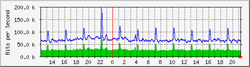 n-cabs_gigabitethernet2_0_12 Traffic Graph