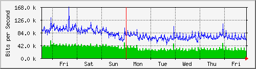 week