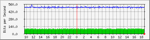 n-cabs_gigabitethernet2_0_15 Traffic Graph