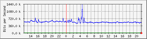 n-cabs_gigabitethernet2_0_23 Traffic Graph